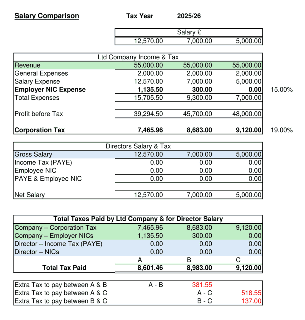 Salary and Tax Comparison Table