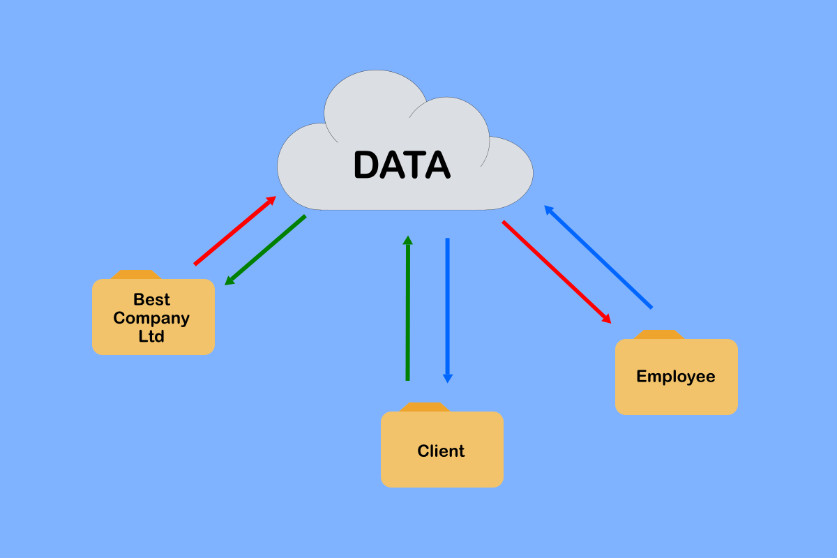 Cloud Storage and Folders Sharing Information with each other